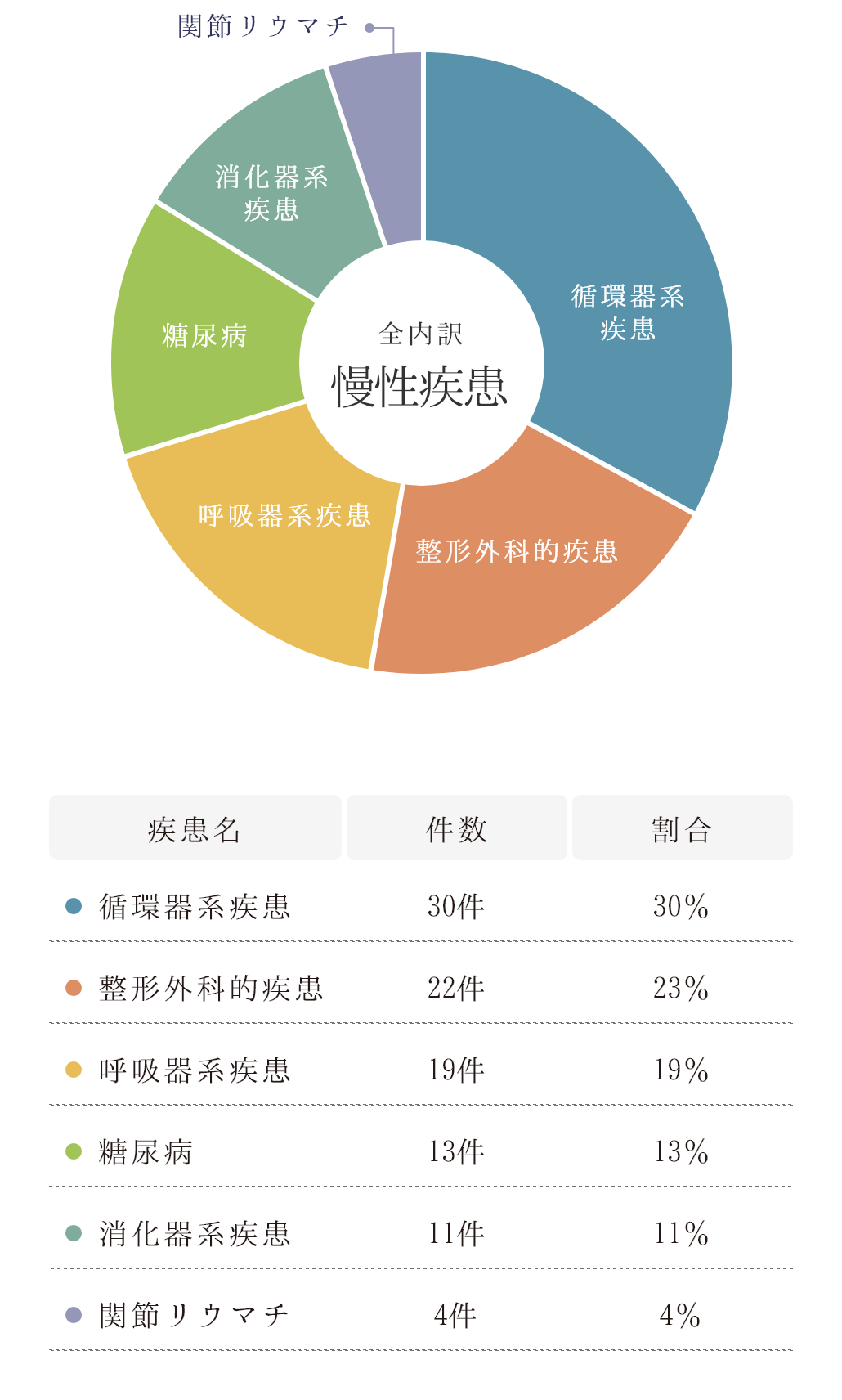 診療実績